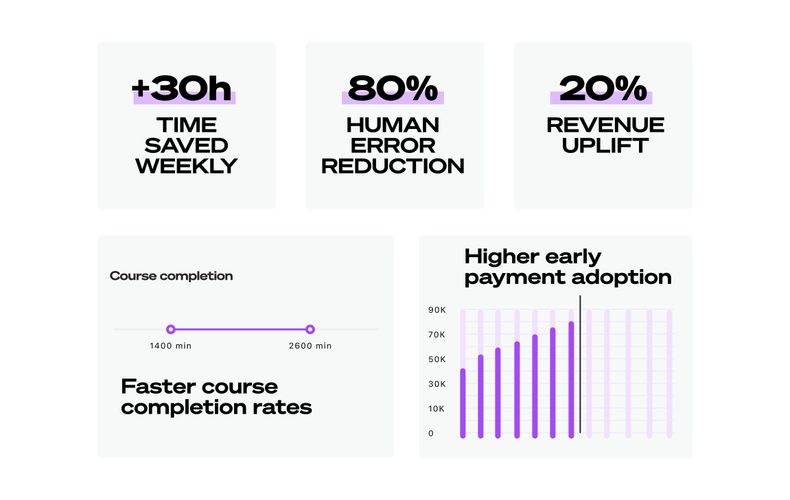 Software dashboard showing sustainability metrics including energy use, emissions trend, and goal progress